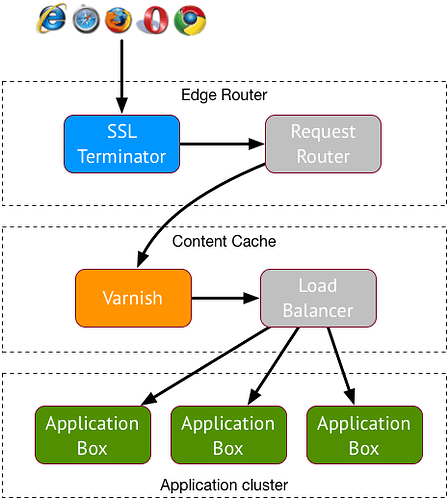 HTTP request flow